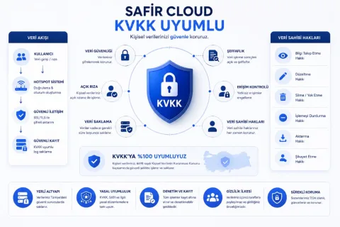 Safir Cloud KVKK uyumlu — kişisel verilerin güvenli işlenmesi, veri sahibi hakları ve yasal loglama